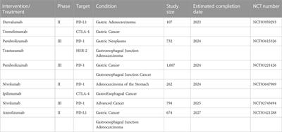 Resistance to immune checkpoint inhibitors in gastric cancer